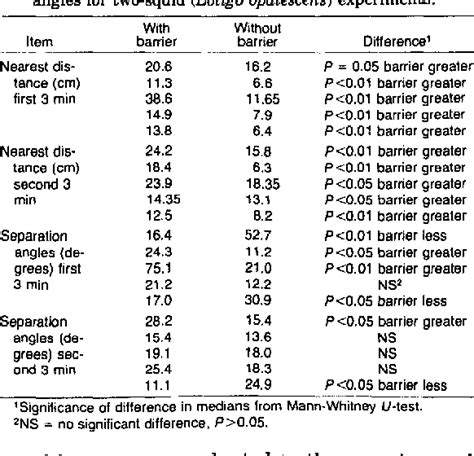 Table 2 From SCHOOL STRUCTURE OF THE SQUID LOLIGO OPALESCENS Semantic