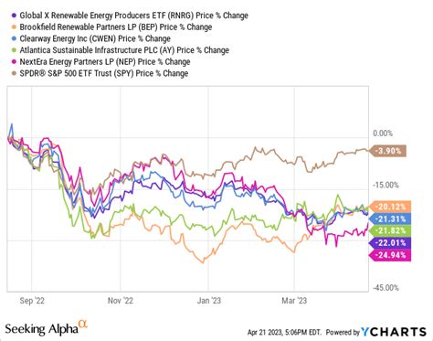 Best Renewable Energy Stocks To Watch | Seeking Alpha