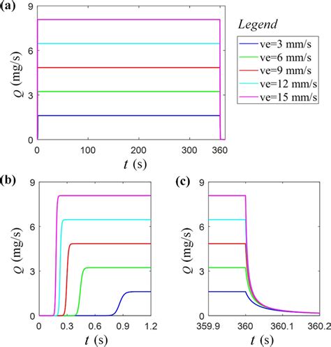 Analytical results of flow rate: a flow rate in time domain; b local ...