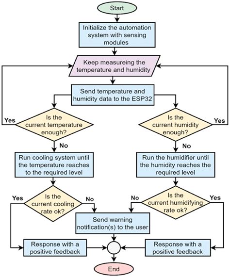 A Working Principle Of The Automated Temperature Humidity Control