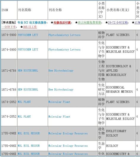 Sci分区查询 Word文档在线阅读与下载 无忧文档