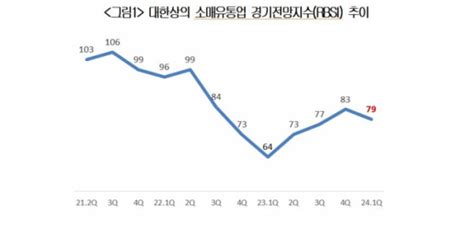 소매유통업 체감경기 1분기도 ‘냉랭고물가·고금리 장기화 우려 이투데이