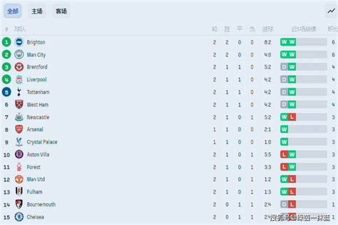 英超2轮基本战罢，盘点一下焦点球队战绩，布莱顿登顶英超积分榜阿森纳曼城利物浦