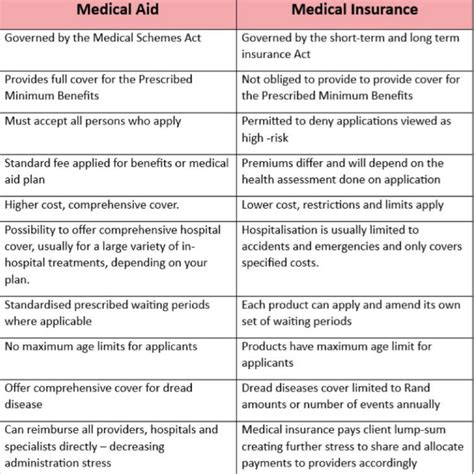 Know The Difference Medical Aid Versus Medical Insurance Glopin