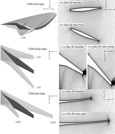 The Robust Mesh Deformation Algorithm In IDWarp Enables A Wide Range Of