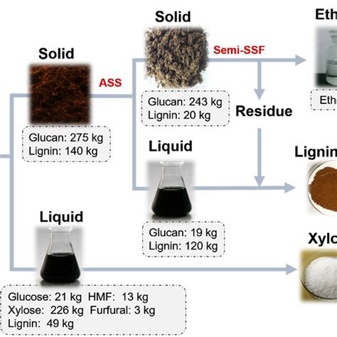 The Sketch Of The Biorefinery Of Corn Stover By Joint Pretreatment Of