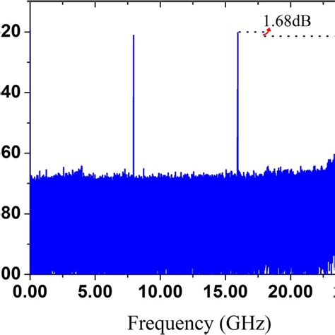 The Spectrum Of The Generated Three Frequencies At 8 GHz 16 And 24 GHz