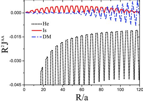 Short Range Behavior Of The Rkky Interaction Terms J Aa Times R