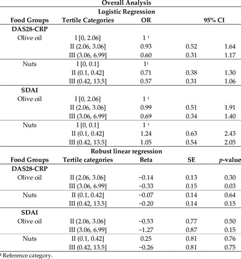 Odds Ratio Of Rheumatoid Arthritis Disease Activity And Corresponding