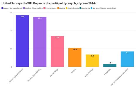 United Surveys Dla Wp Poparcie Dla Partii Politycznych Stycze R