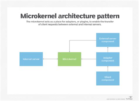 What Is A Microkernel Architecture And Is It Right For You Techtarget