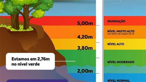 Jornal Minas Rio das Velhas está em nível moderado divulga Defesa