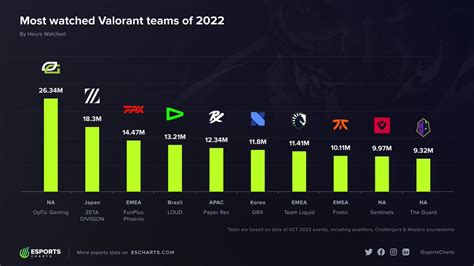 Esports Charts On Twitter Most Popular Valorant Teams Of 2022 By