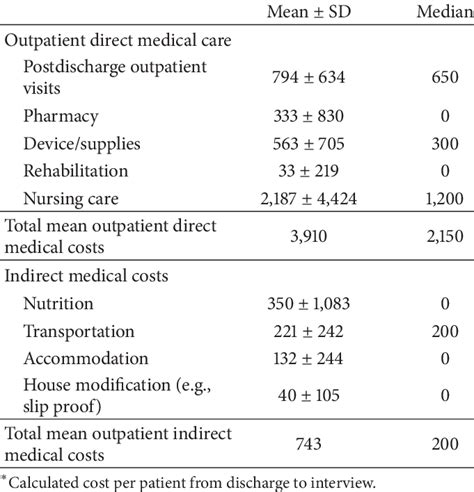 Outpatient Direct Medical And Indirect Medical Care Costs ¥ Cost