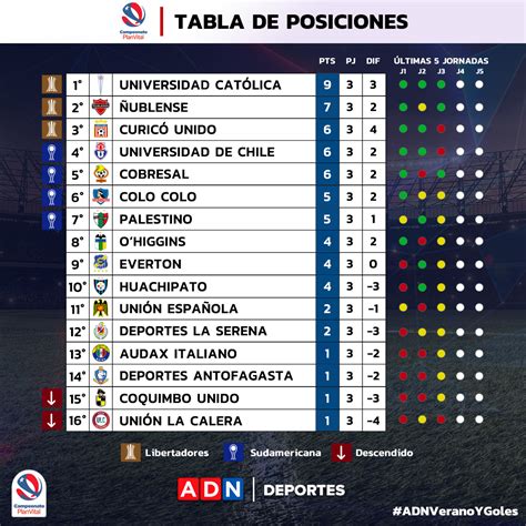 Así Quedó La Tabla De Posiciones Del Torneo Nacional Tras La Tercera Jornada