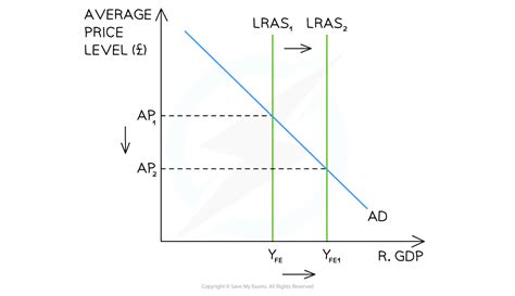 Edexcel A Level Economics A 复习笔记2 6 3 Supply side Policies 翰林国际教育