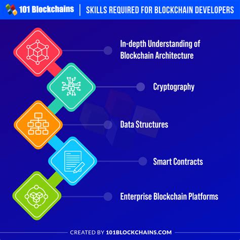 Blockchain Developer Career Path Explore Your Options