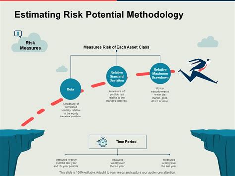 Estimating Risk Potential Methodology Measures Risk Ppt Powerpoint Presentation Summary