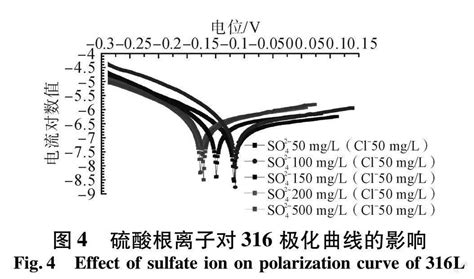 基于电化学法的再生水腐蚀不锈钢供热管网的试验与机理参考网