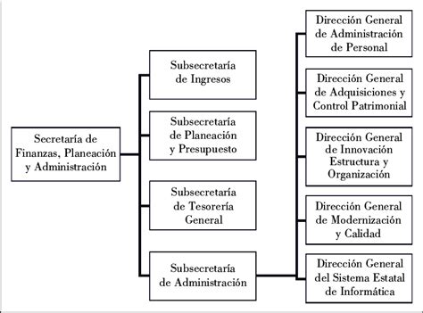 Organigrama Finanzas