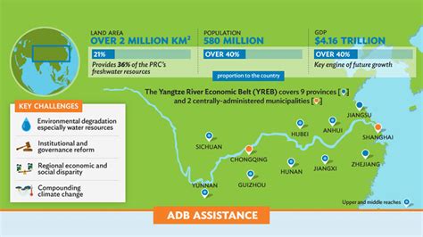 Support For The Yangtze River Economic Belt Asian Development Bank