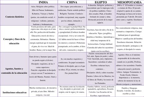 Cuadros Comparativos Mesopotamia Egipto India Y China