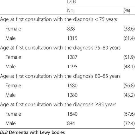 Sex Ratio In Dementia With Lewy Bodies According To Age Download Table