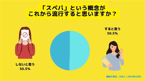 Circleapp サークルアップ ー コスパ、タイパに次ぐ流行語になるか。「スぺパ」を知っている大学生は2023年10月時点で1割。