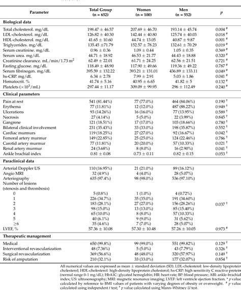 Figure 1 From Gender Differences And Amputation Risk In Peripheral