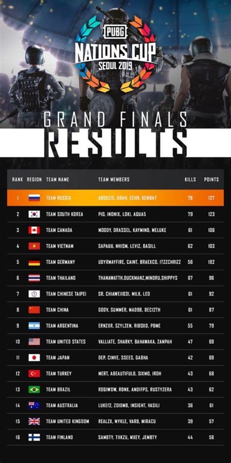 Team Russia Is This Year S PUBG Nations Cup Champ ONE Esports