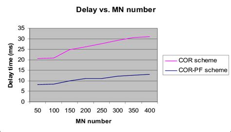 Delay Vs Mn Number Download Scientific Diagram