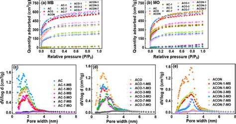 N2 Adsorption Desorption Isotherms Before And After Adsorption Of Mb