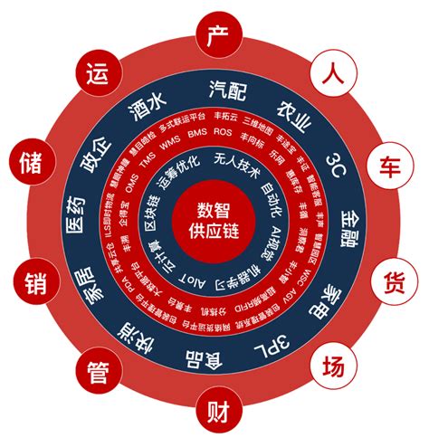 顺丰科技丰智云链构建智慧供应链新生态，打造数字化全球供应链底盘顺丰科技物流智慧供应链新浪新闻