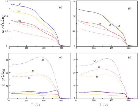 Temperature Dependence Of Magnetization M T Curves A B And Magnetic