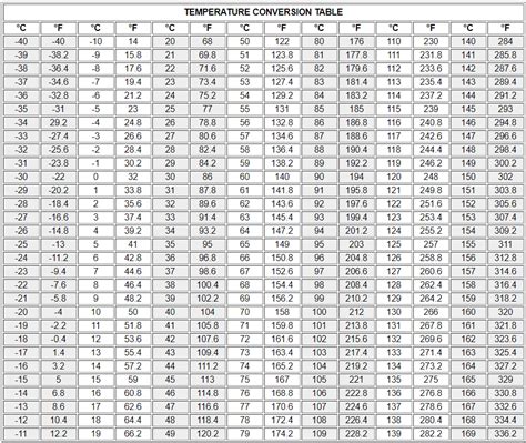 Metric Conversion Chart Temperature