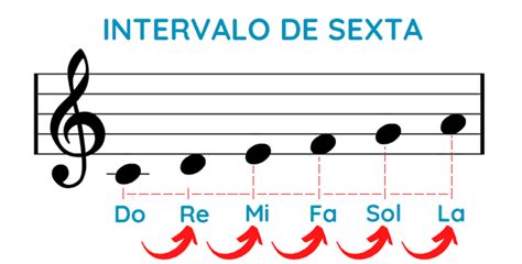 Intervalo De Sexta Qué Es Y Ejemplos