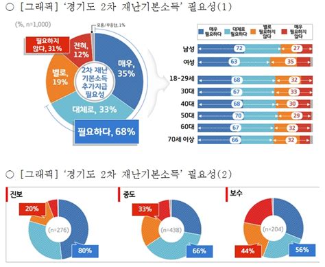 경기도민 68 경기도 2차 재난기본소득 “필요”71 1인당 10만원