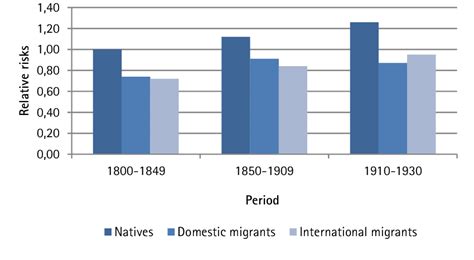 Figure B1 Relative Mortality Risks By Period And Migration Status For