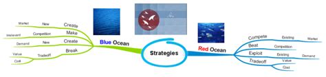 Blue Red Ocean Strategies Imindmap Mind Map Template Biggerplate