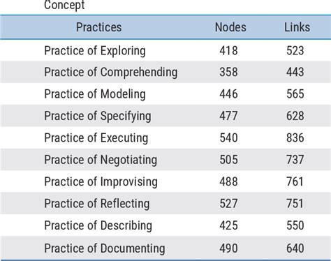 Table 1 From Using Practice Context Models To Knowledge Management In