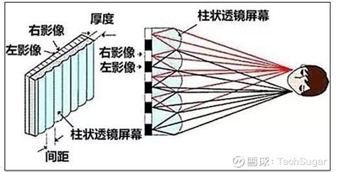 【技术】裸眼3d技术原理全解析 本文转载自小胡讲触控技术，谢谢。 我们知道3d眼镜有红蓝、快门、偏振这几种技术，而裸眼3d同样分为三种技术