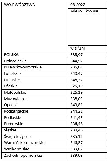 Ceny skupu mleka w sierpniu 2022 r Krajowy Związek Spółdzielni