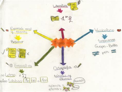 Ejemplos De Mapas Mentales De Ninos Emowe Aprendizaje Visual Images 3618 The Best Porn Website