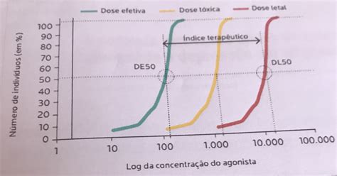 Rela O Ao Ndice Terap Utico Como Voc Interpreta O Gr Fico