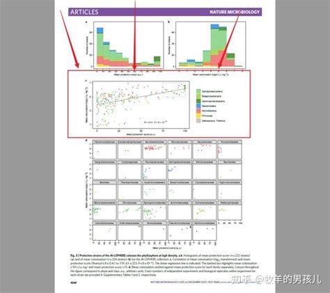 跟着nature Microbiology学作图：r语言ggplot2做散点图添加拟合曲线和p值 知乎