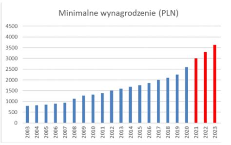 Zmiana stawek minimalnych w 2023 minimalne wynagrodzenie wzrośnie 2