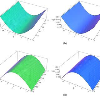 a Approximate solution of V ζ t using OAFM at α 0 b