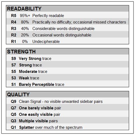 The Rsq Digital Signal Reporting System Reference Table