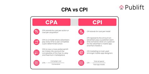 A Complete Guide To Cpm Vs Cpc Vs Cpa Vs Cpi Vs Cpi Vs Cpv Publift