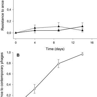 Rates of bacterial resistance evolution. Proportion ( ± SEM) of P .... | Download Scientific Diagram